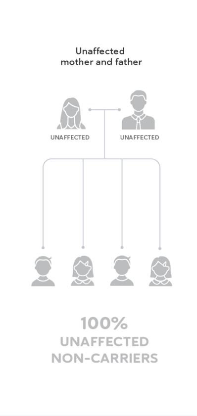 Unaffected mother and father means 100% unaffected non-carriers