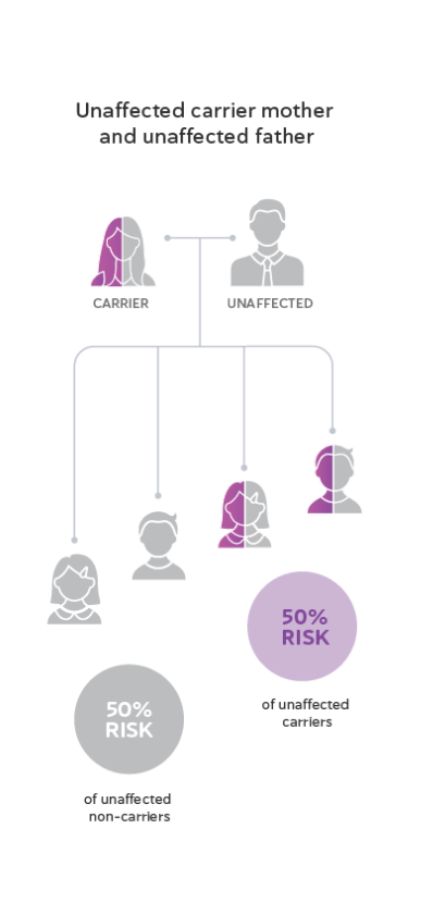 Carrier mother and unaffected father means 50% risk of unaffected non-carriers and 50% risk of unaffected carriers