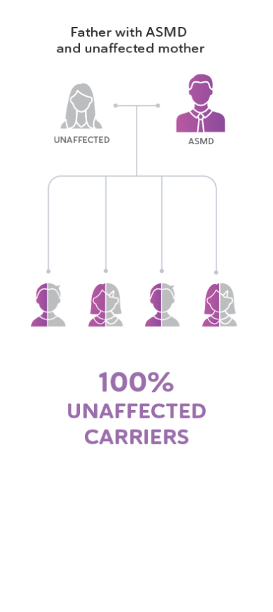 Father with ASMD and unaffected mother means 100% unaffected carriers