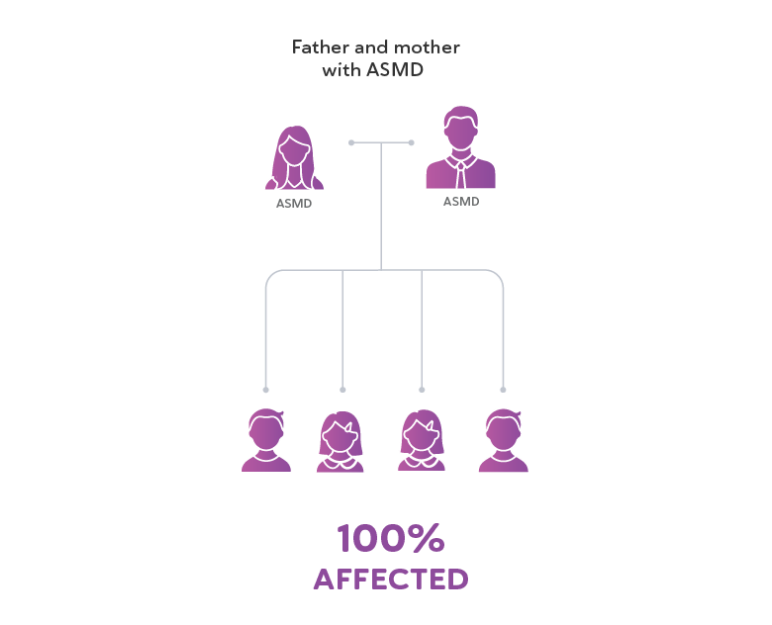 Father and mother with ASMD means 100% affected